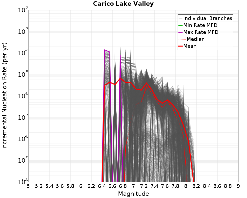 Incremental Plot
