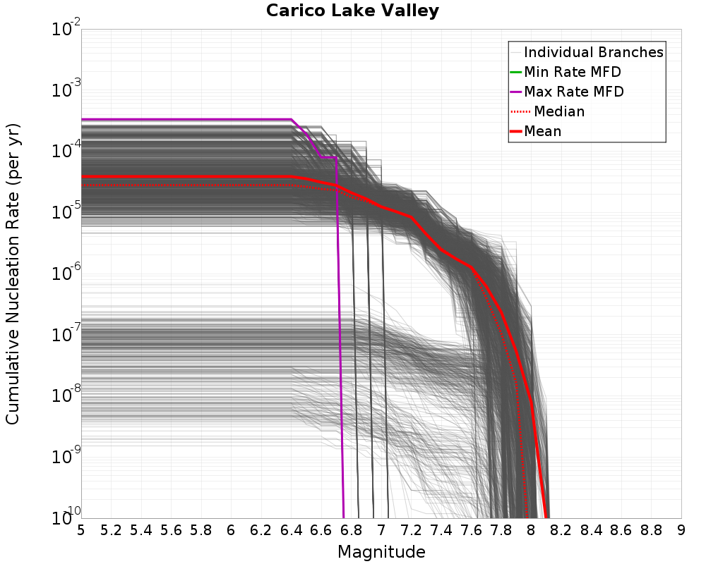 Cumulative Plot