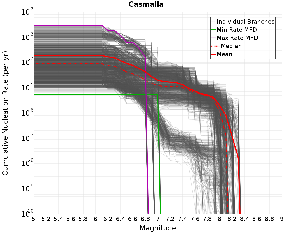 Cumulative Plot
