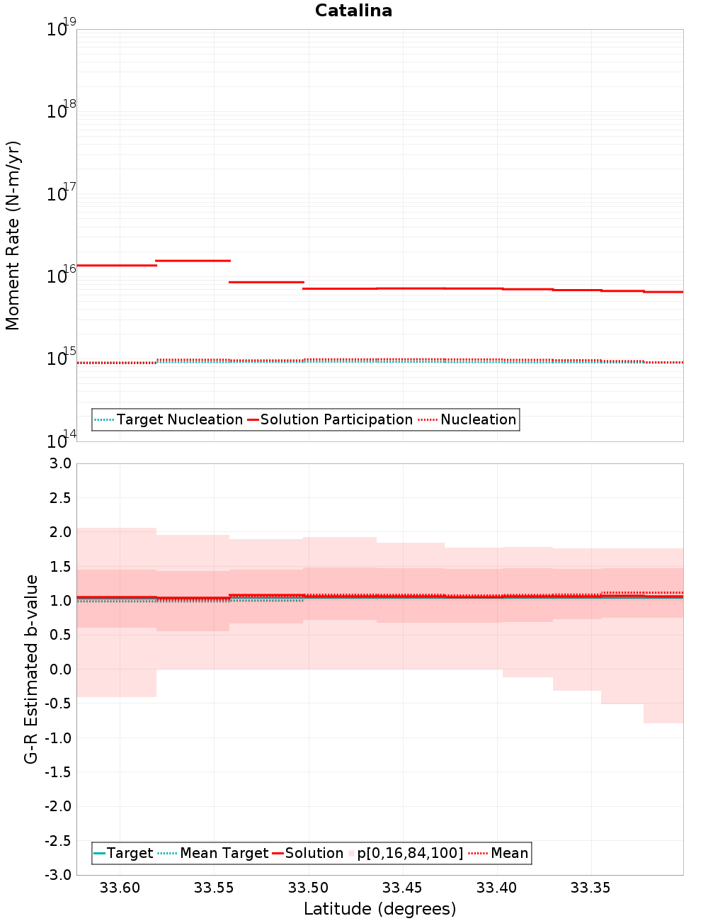 Along-strike plot