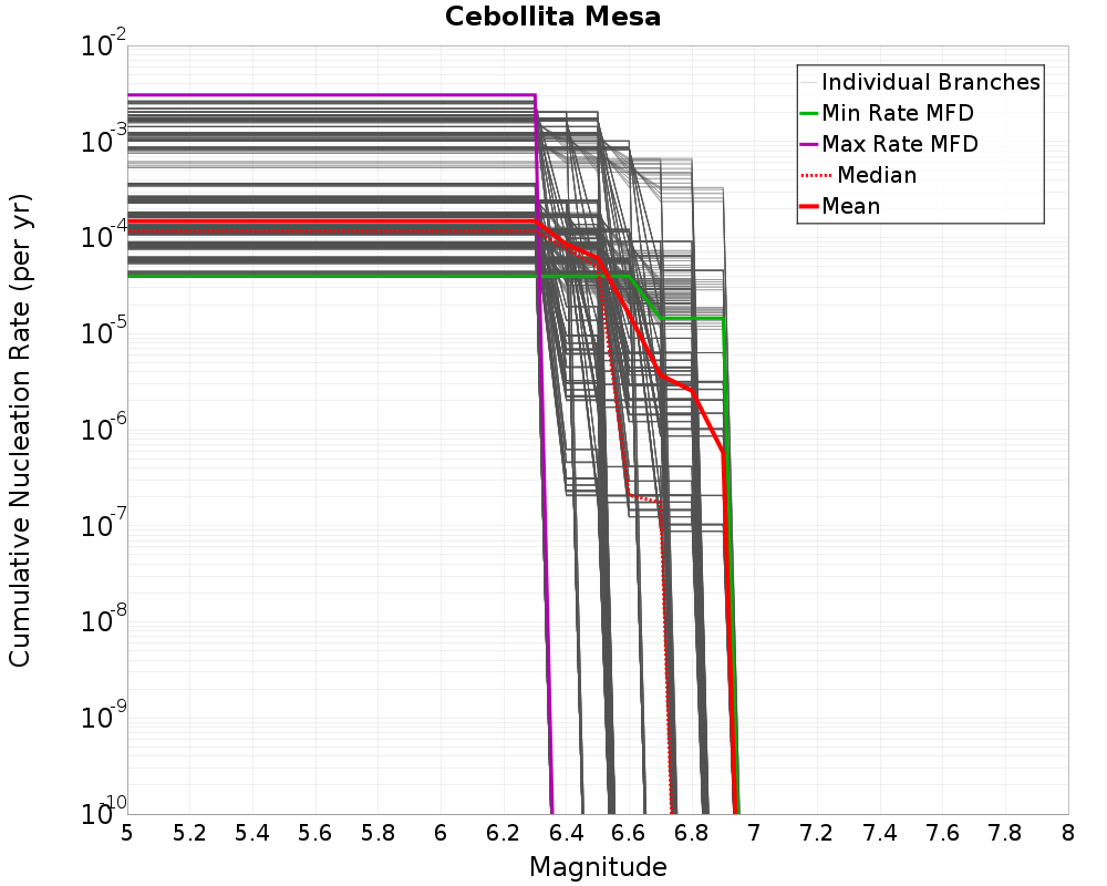 Cumulative Plot