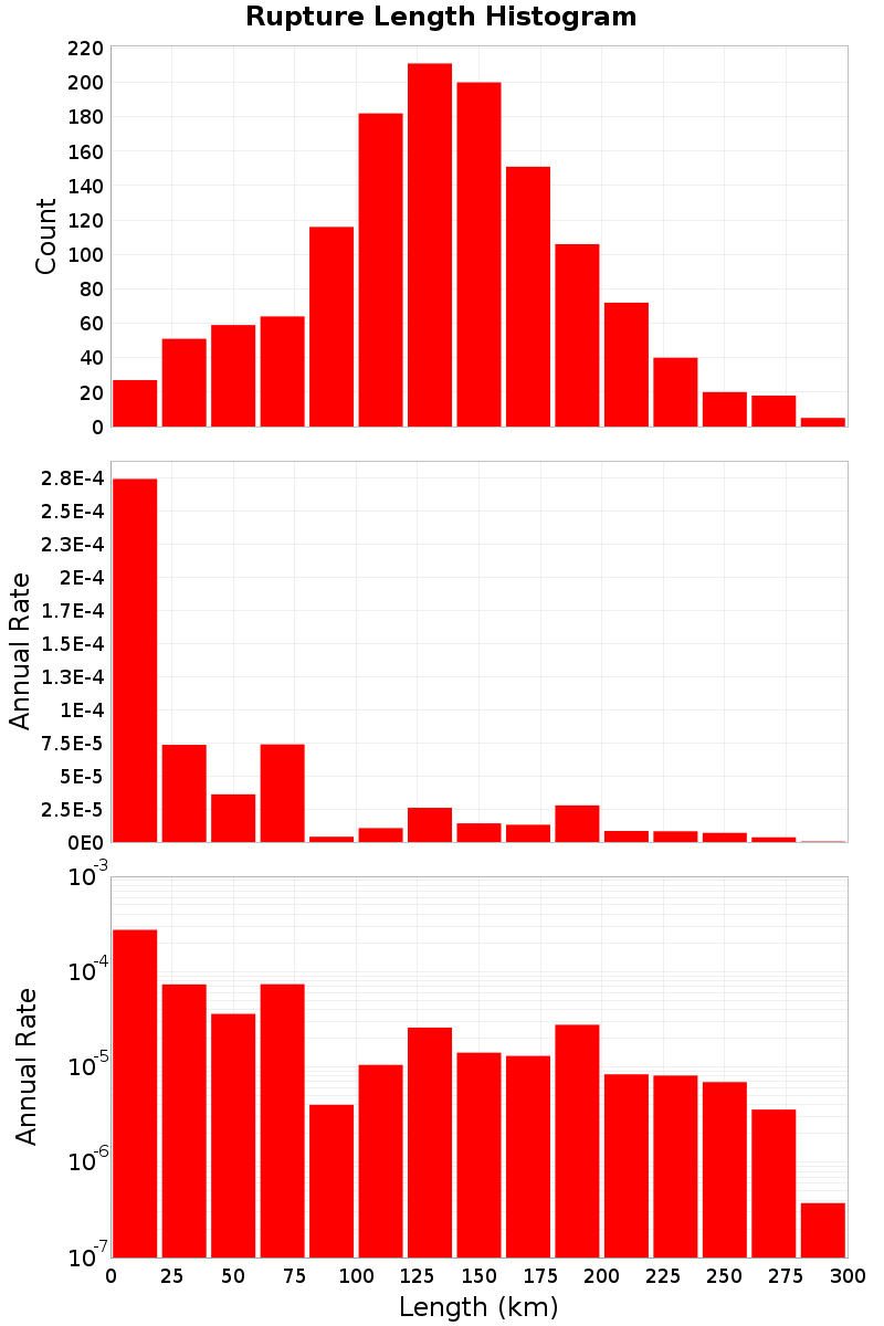 Length Hist