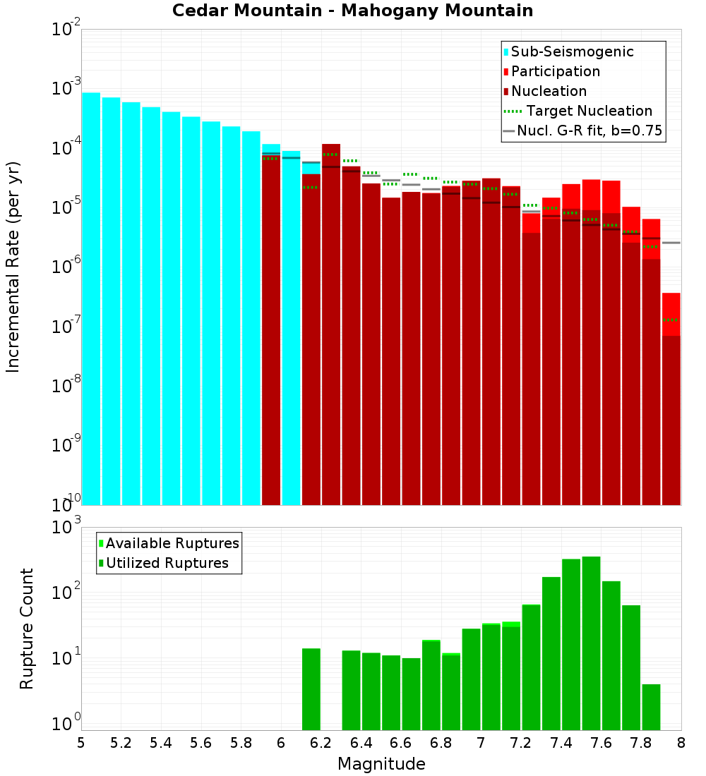 Incremental Plot