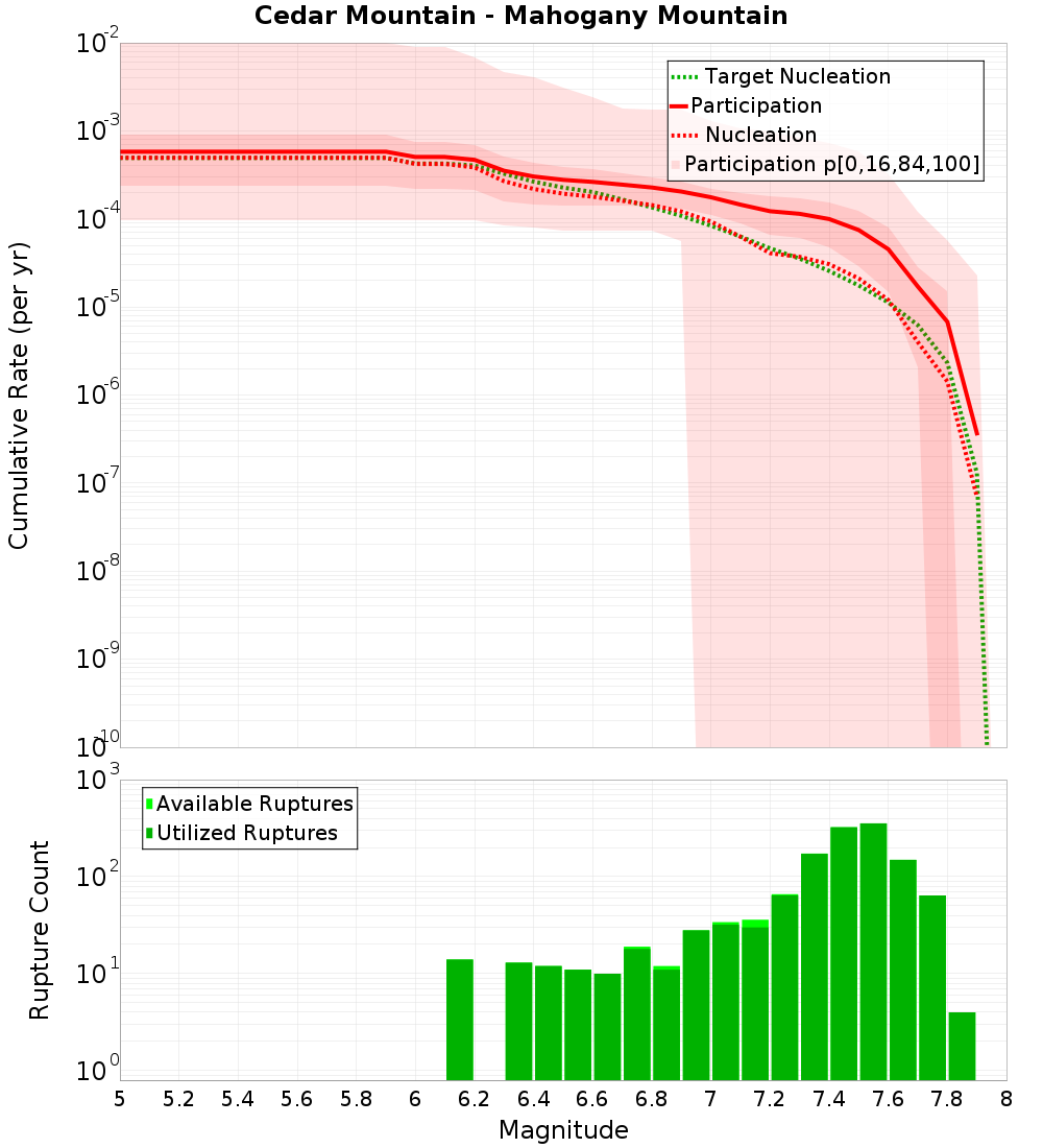 Cumulative Plot