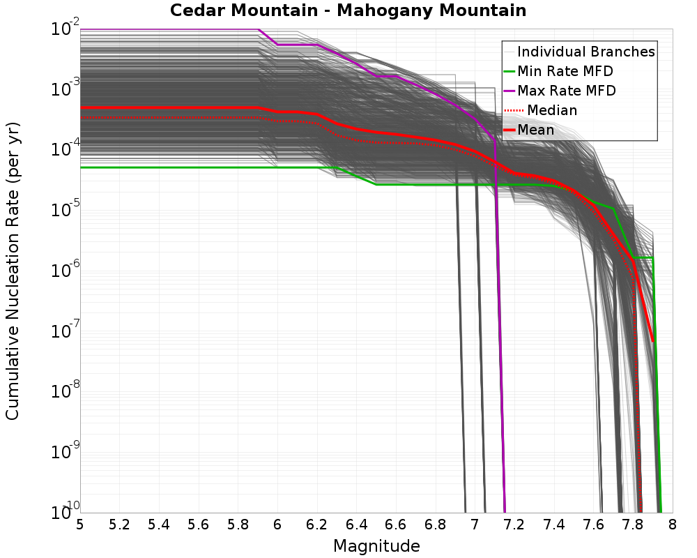 Cumulative Plot