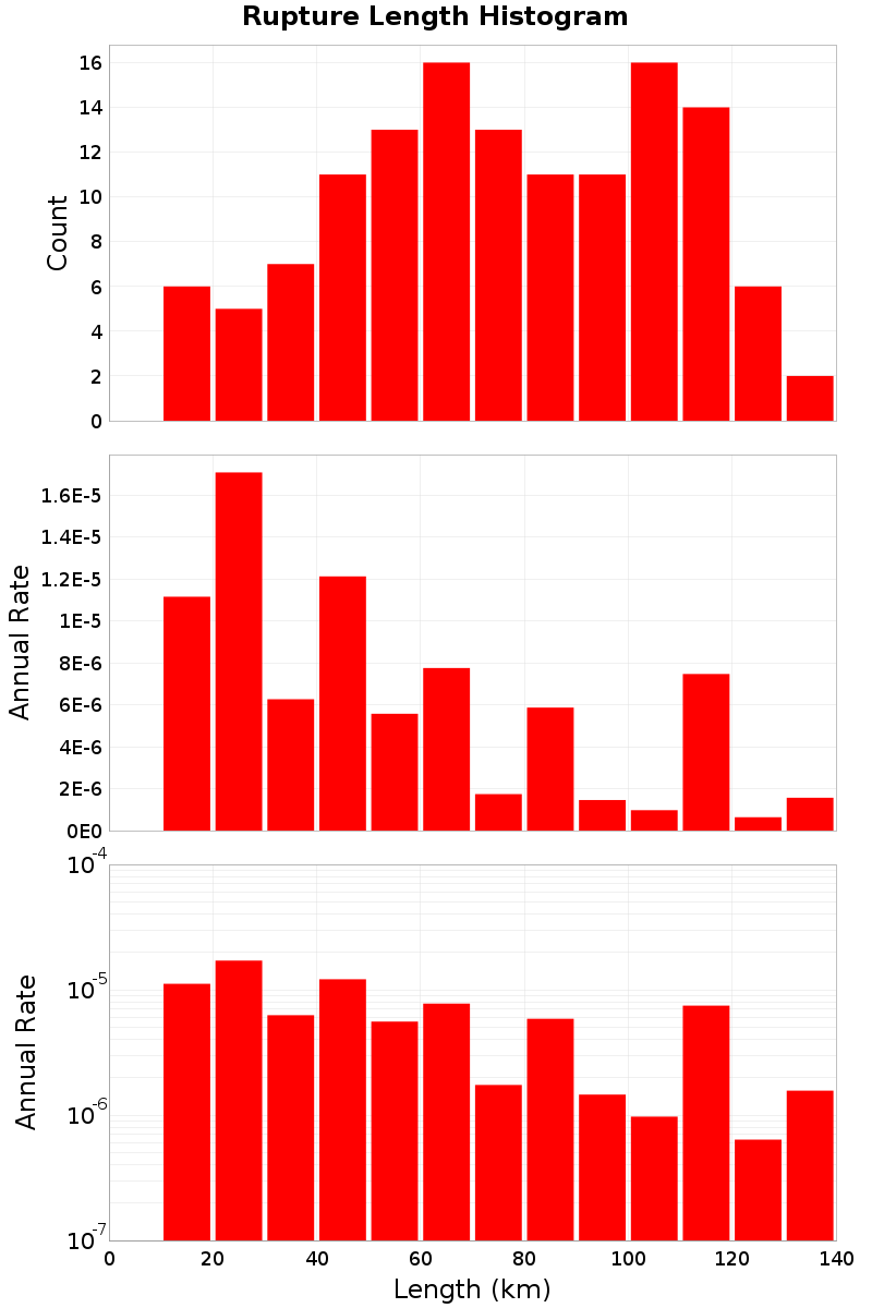 Length Hist