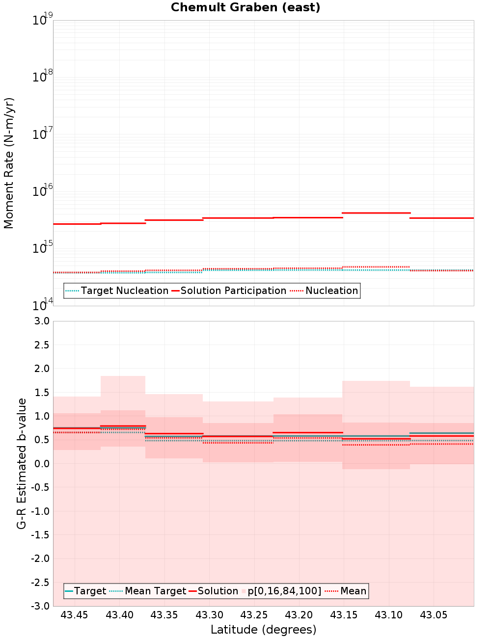 Along-strike plot
