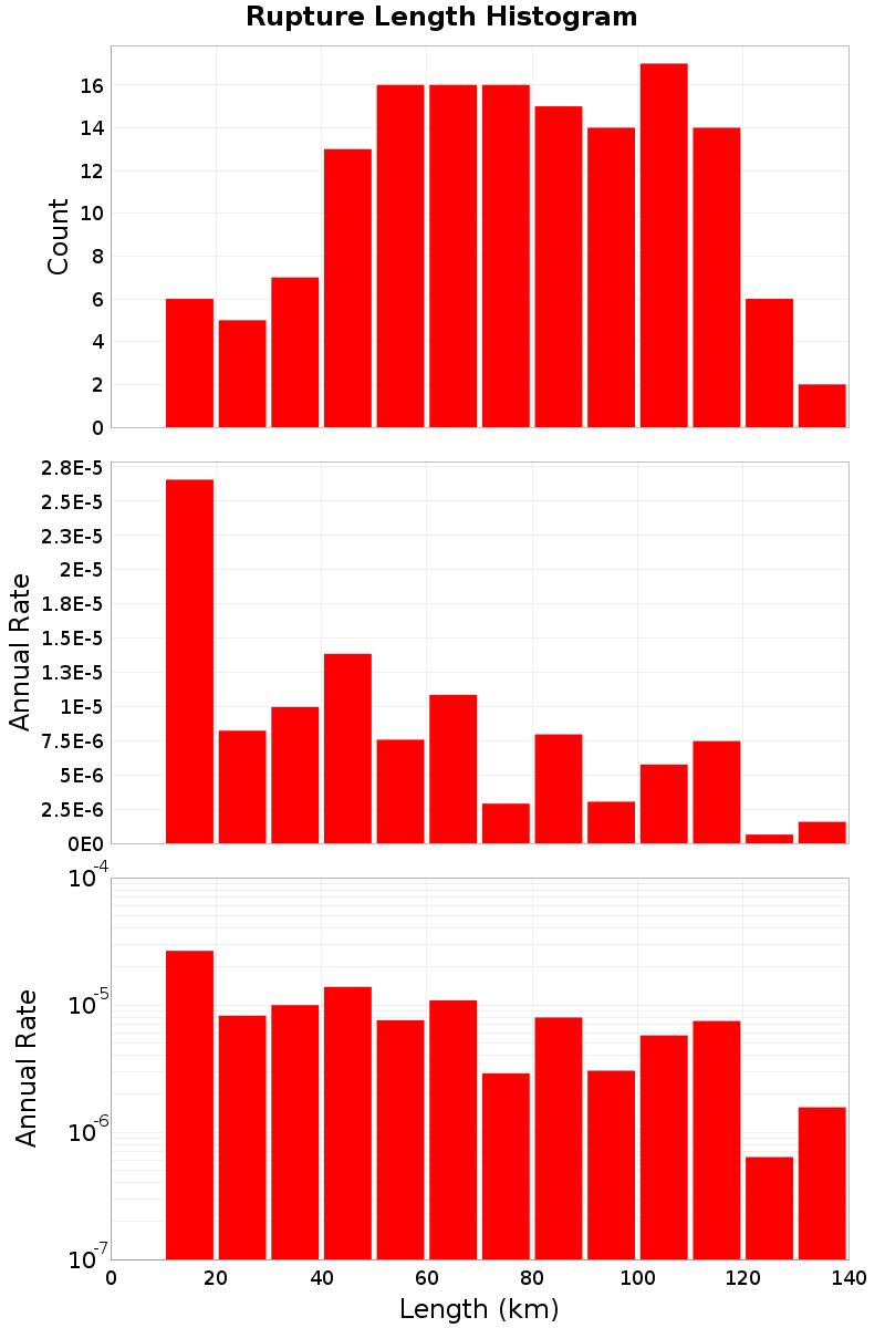 Length Hist