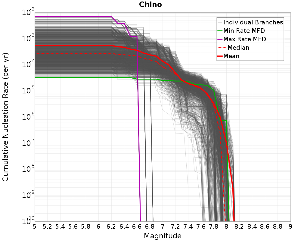 Cumulative Plot
