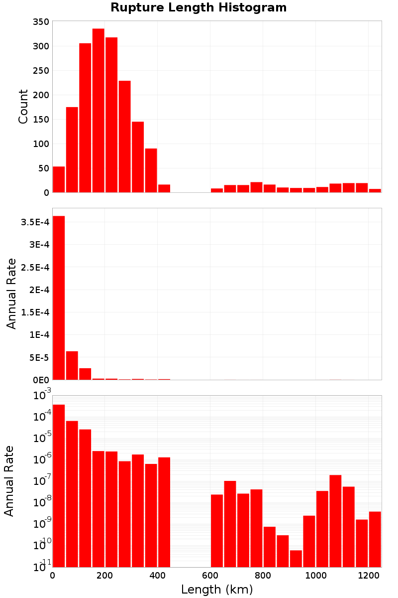Length Hist