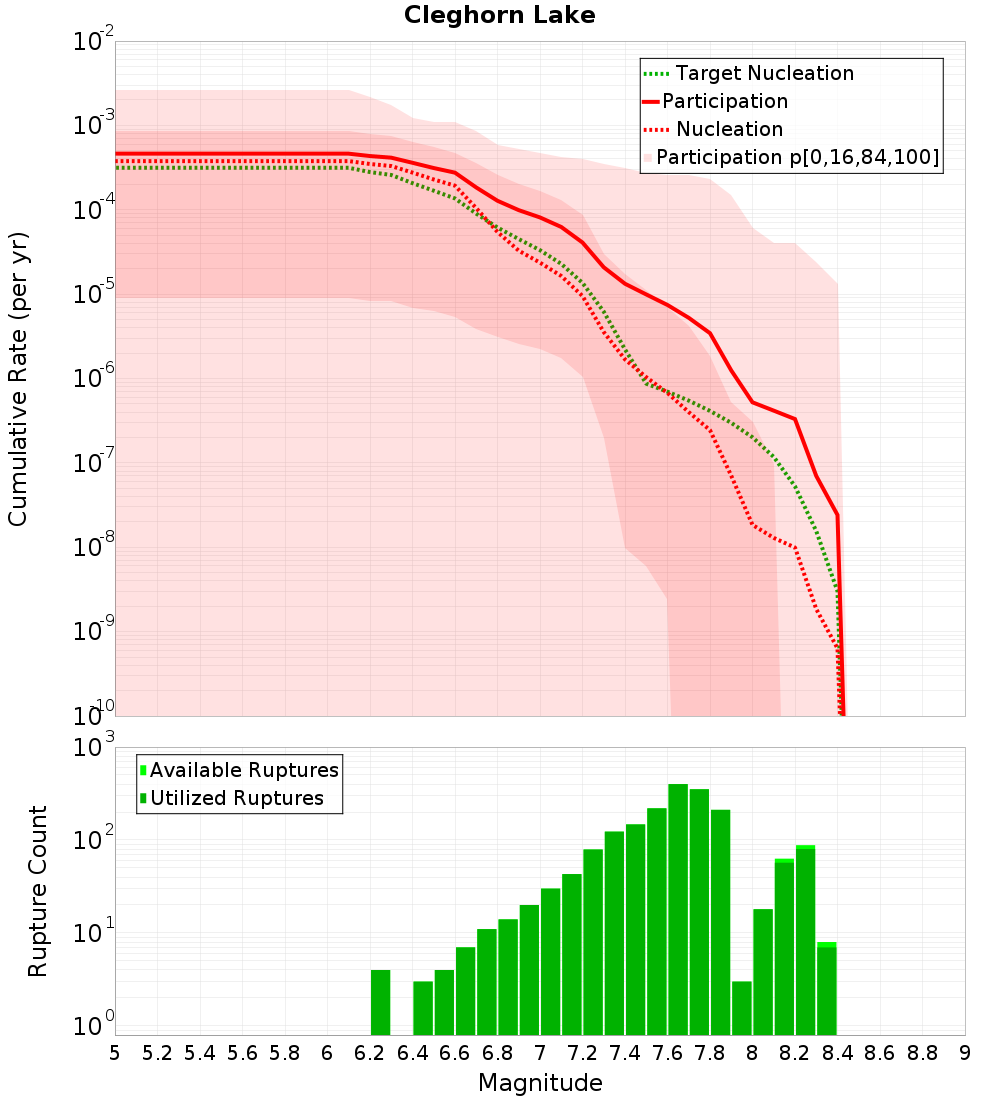 Cumulative Plot
