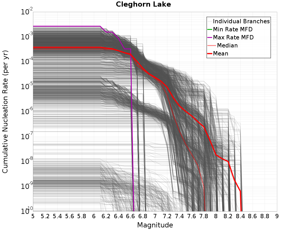 Cumulative Plot