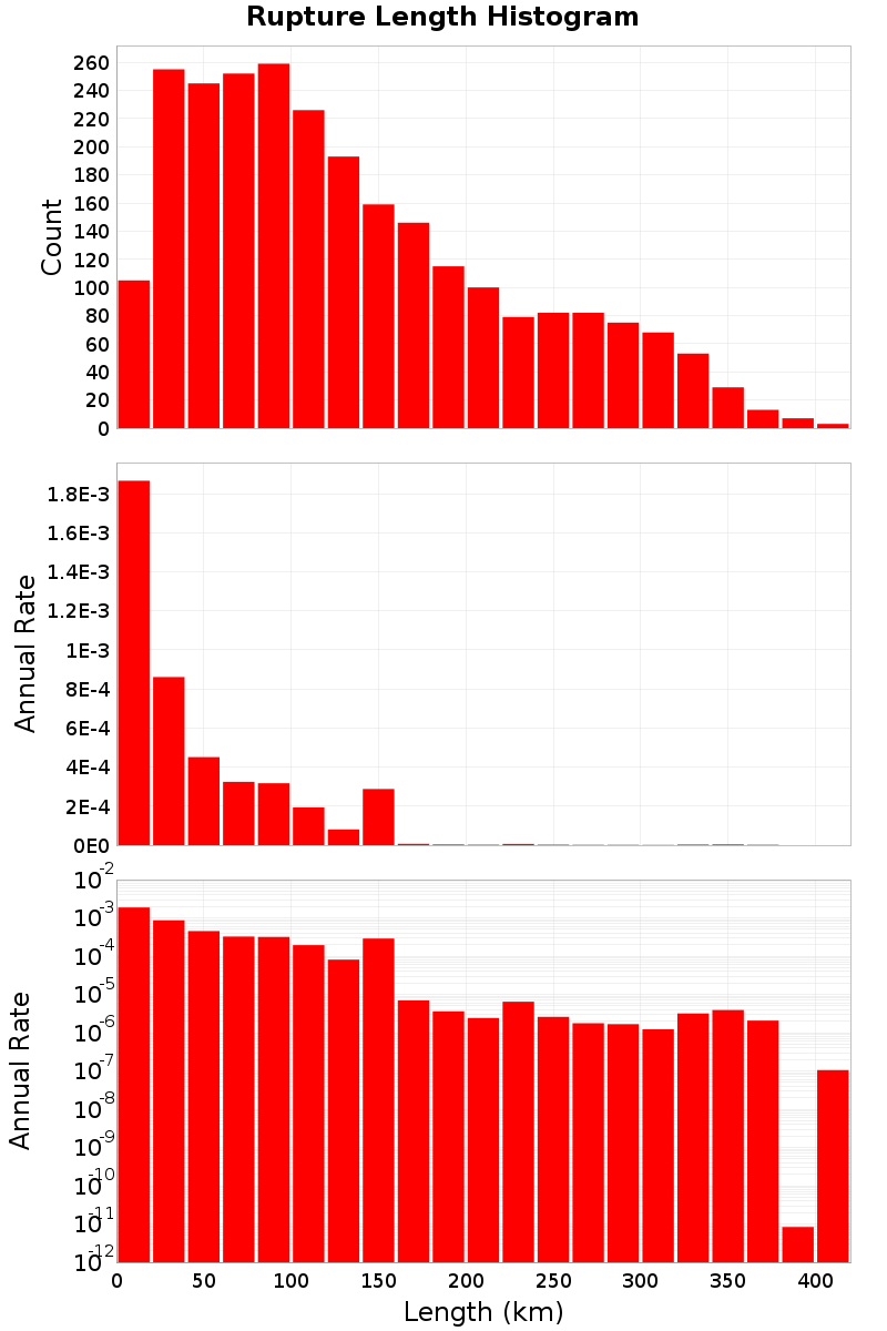 Length Hist