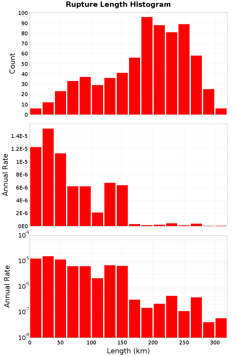 Length Hist