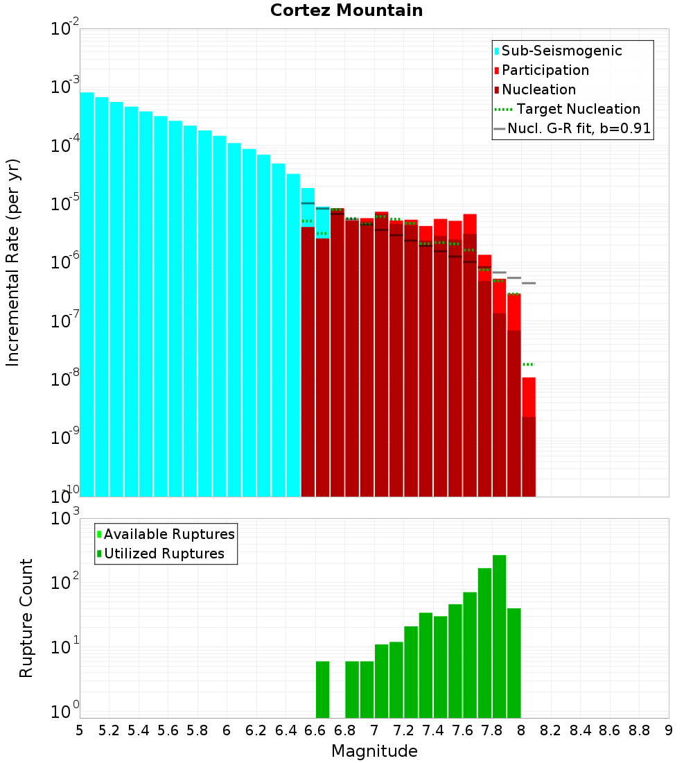 Incremental Plot