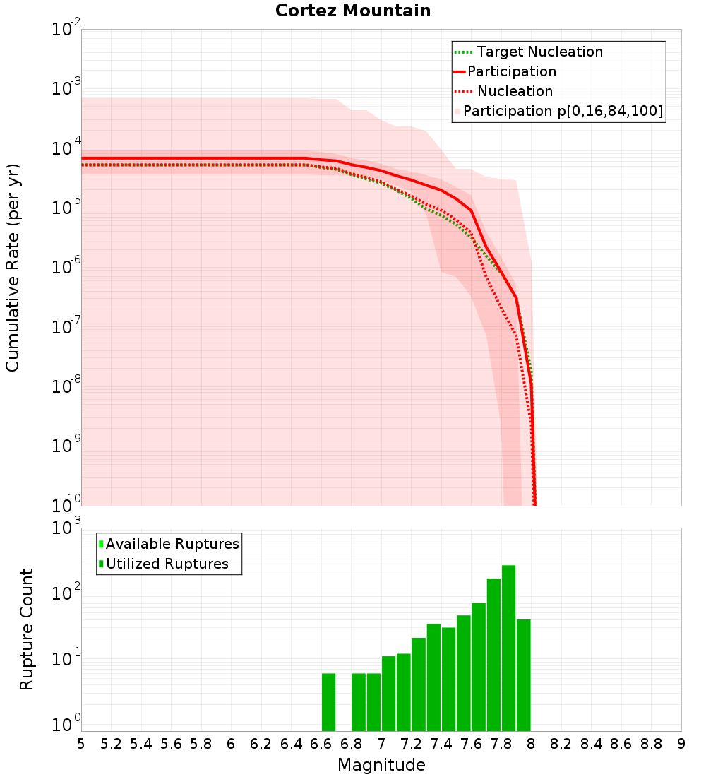 Cumulative Plot