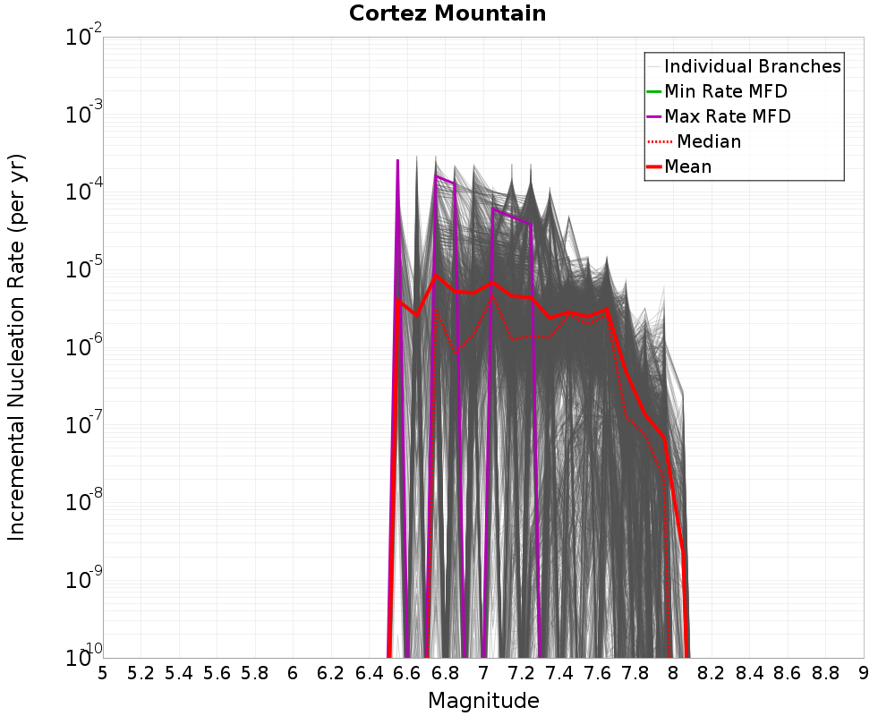 Incremental Plot