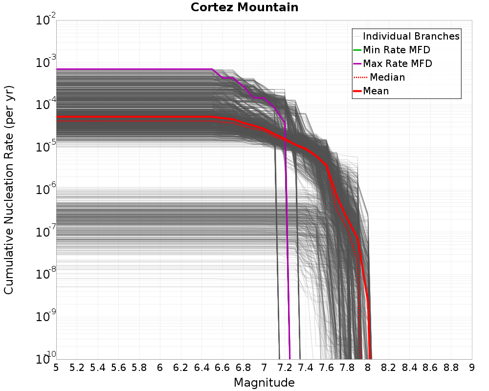Cumulative Plot