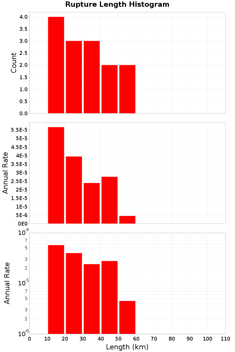 Length Hist