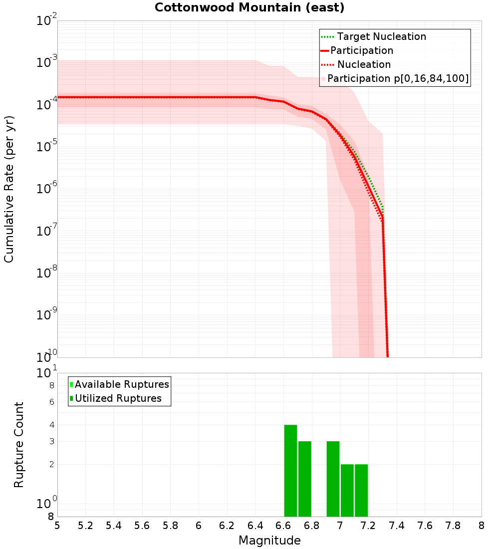Cumulative Plot