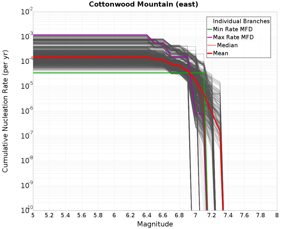 Cumulative Plot