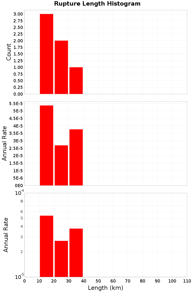 Length Hist