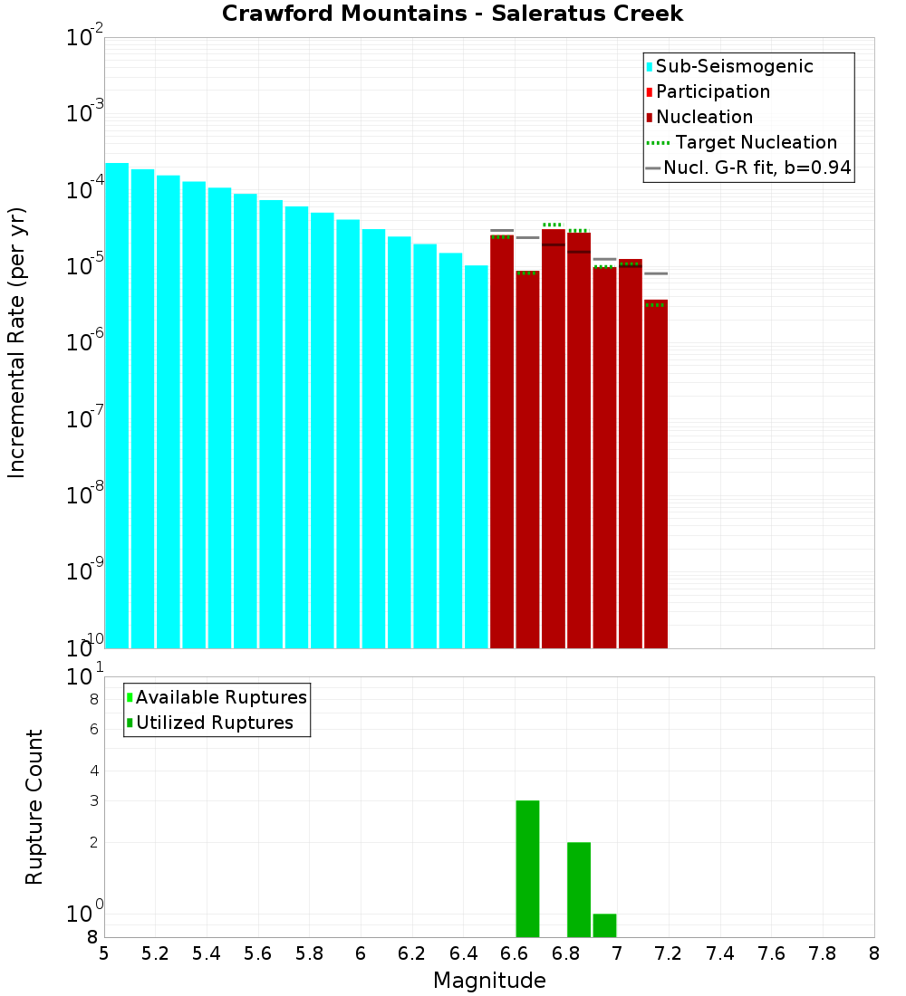 Incremental Plot