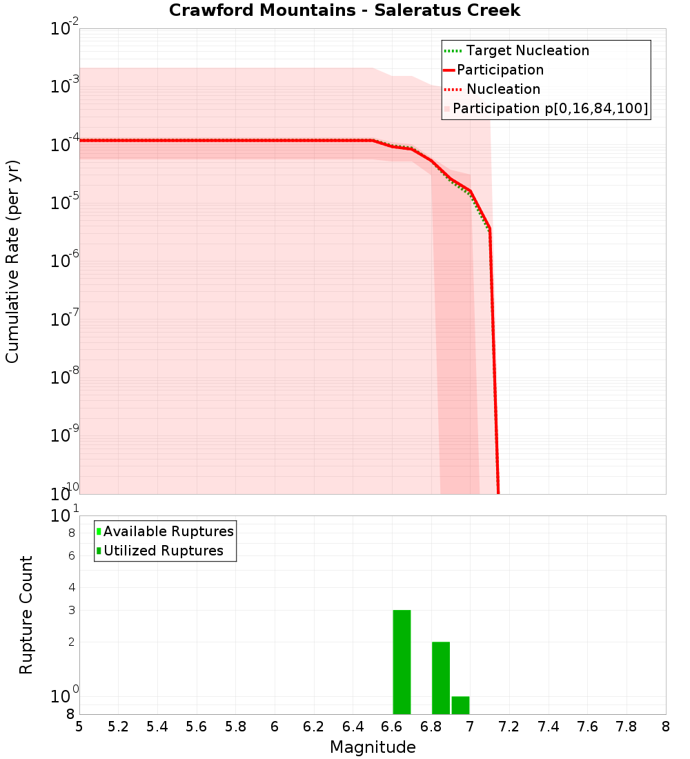 Cumulative Plot