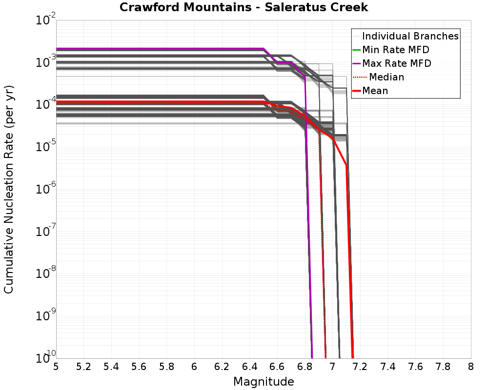 Cumulative Plot