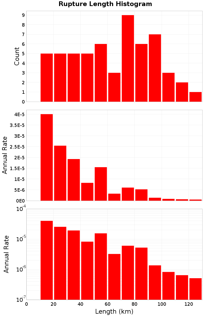 Length Hist