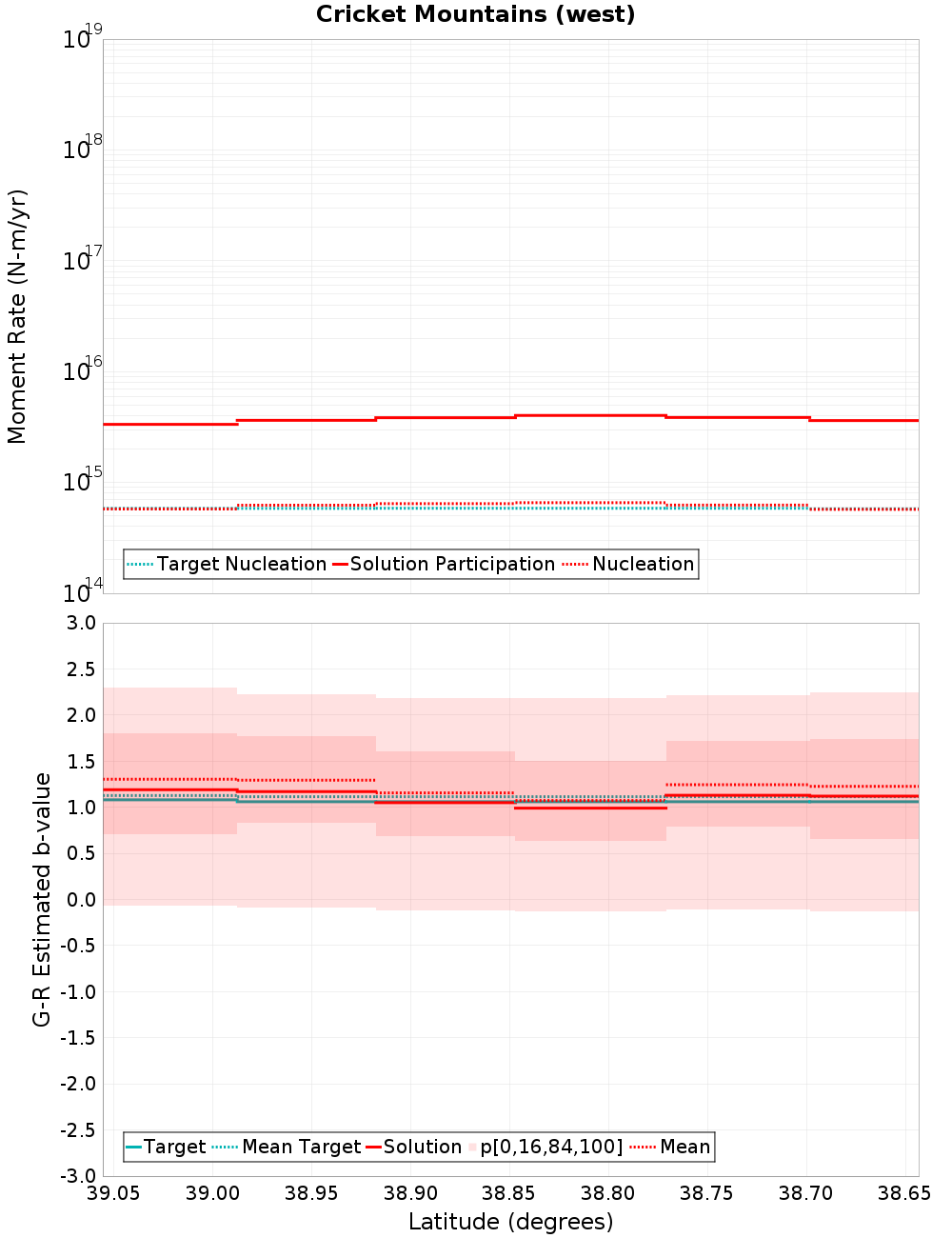 Along-strike plot