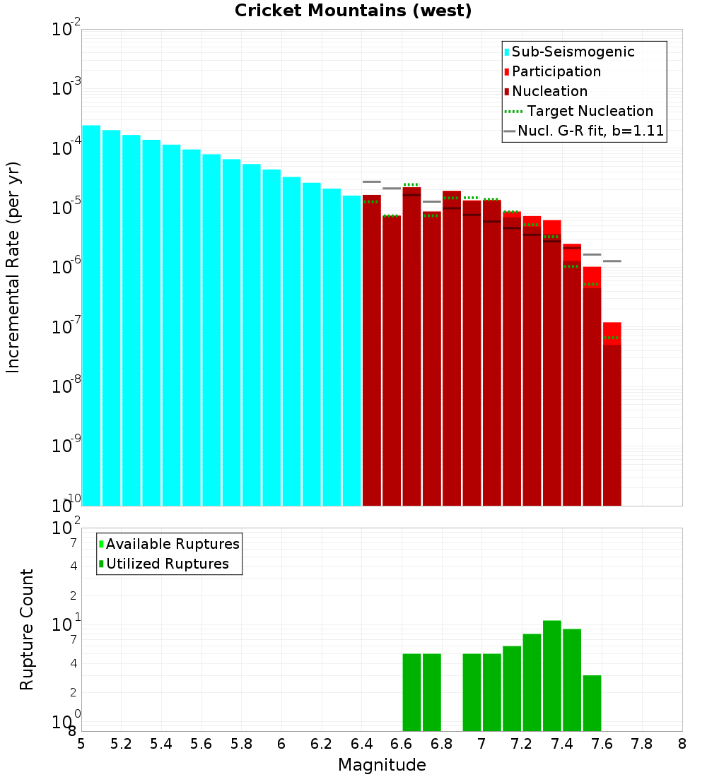 Incremental Plot