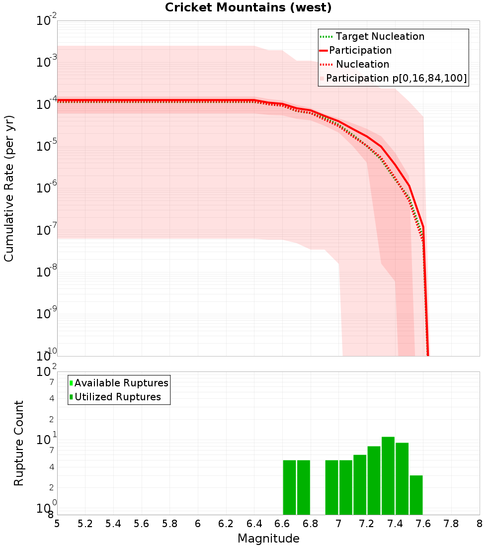 Cumulative Plot