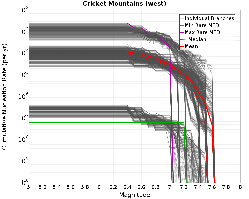 Cumulative Plot