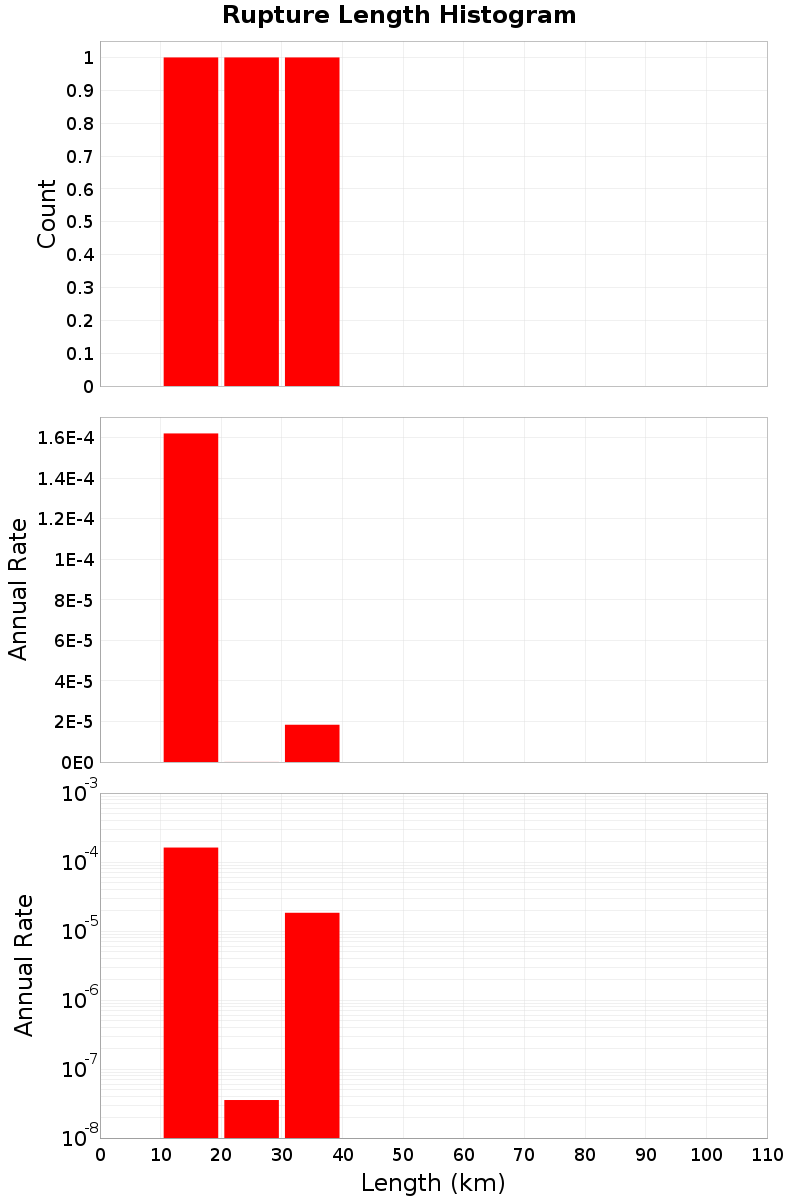 Length Hist