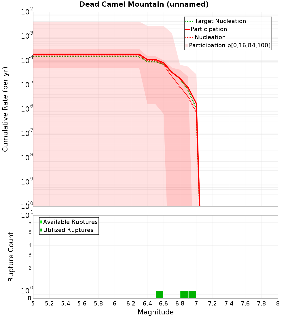 Cumulative Plot