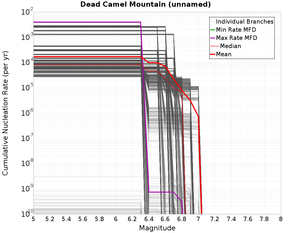 Cumulative Plot