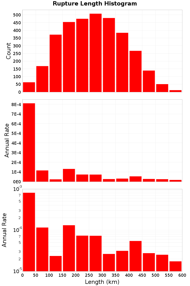 Length Hist