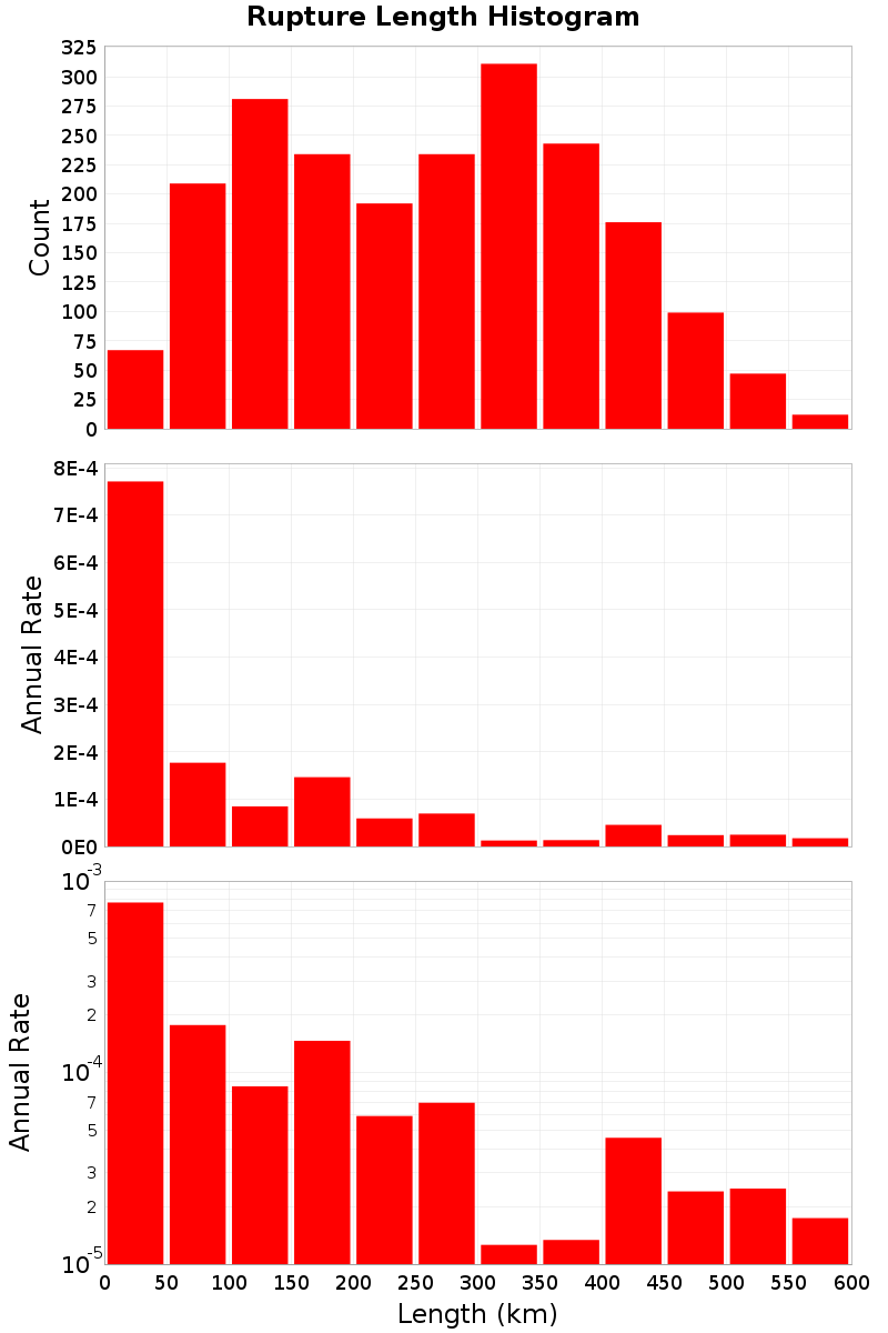 Length Hist