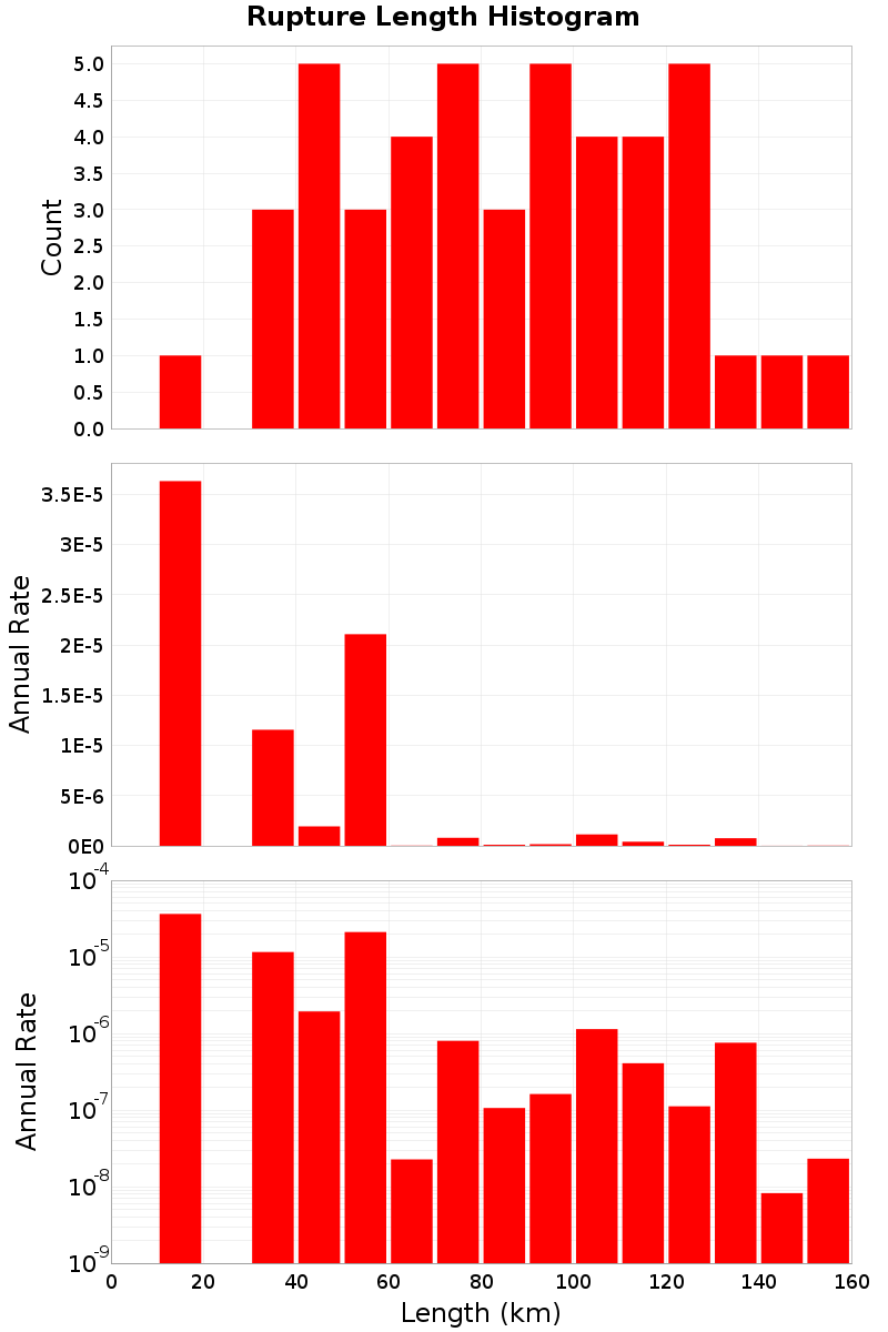 Length Hist
