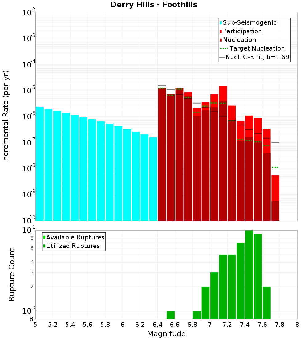 Incremental Plot