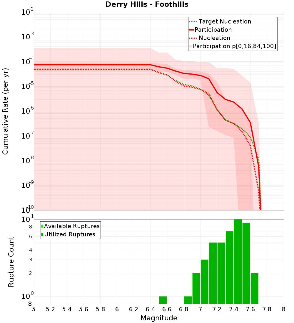 Cumulative Plot