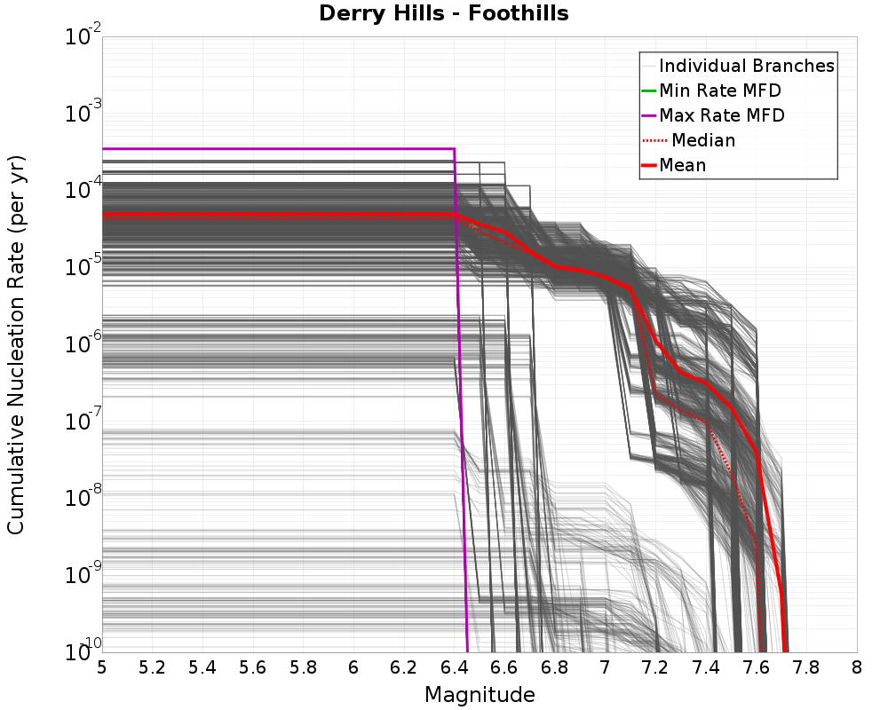 Cumulative Plot