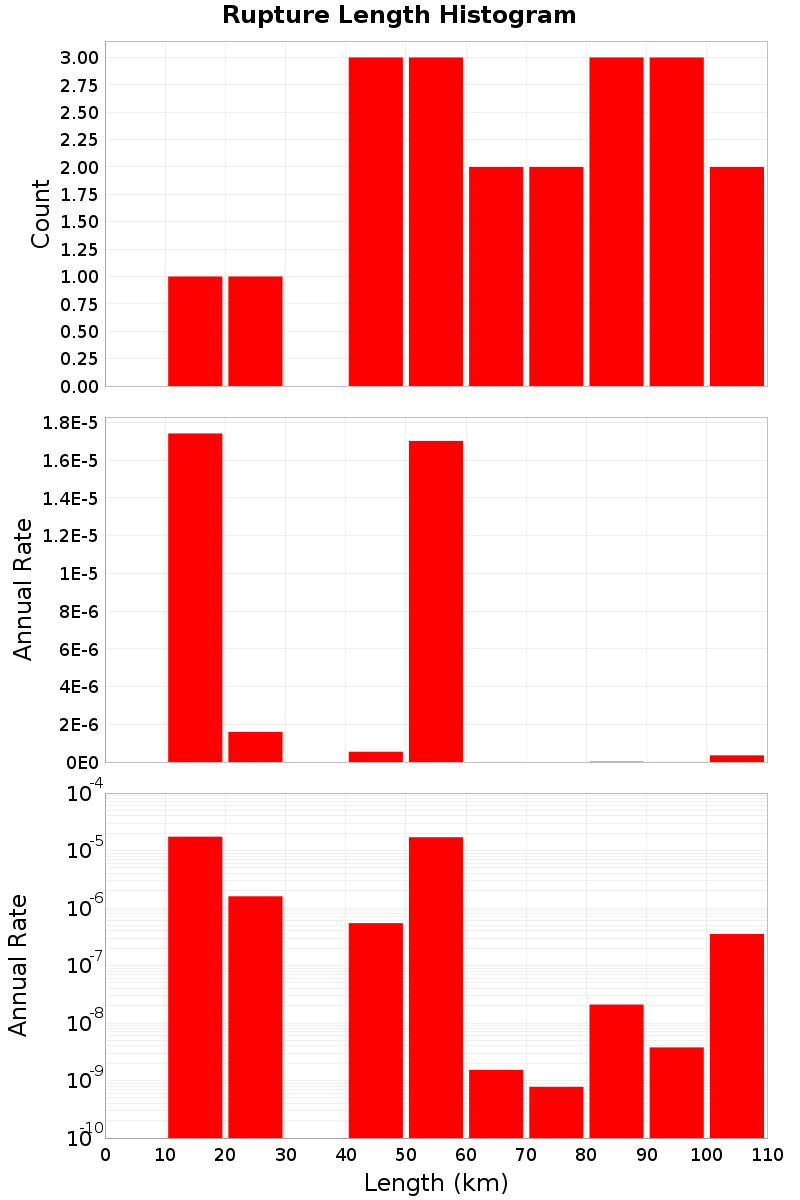 Length Hist