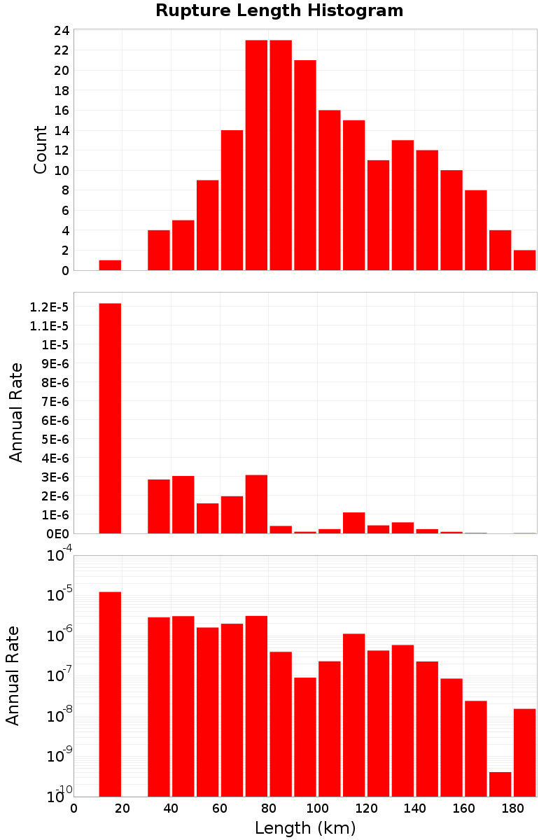 Length Hist