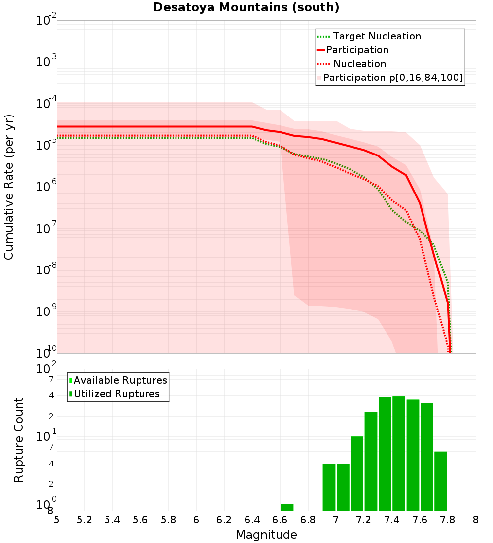 Cumulative Plot