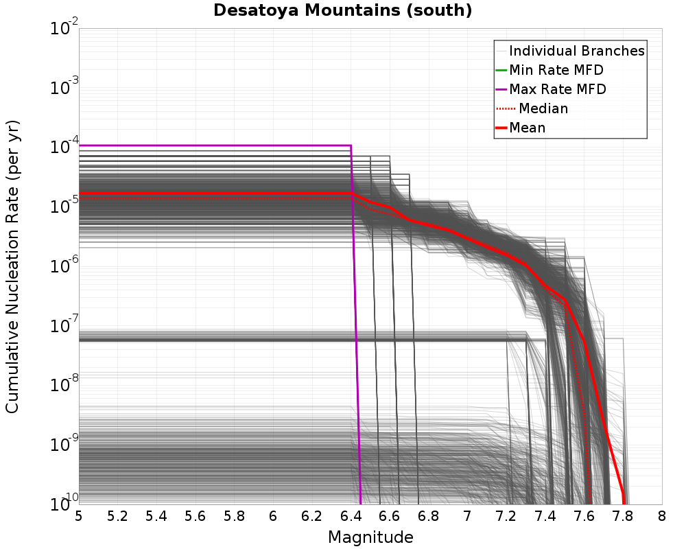 Cumulative Plot