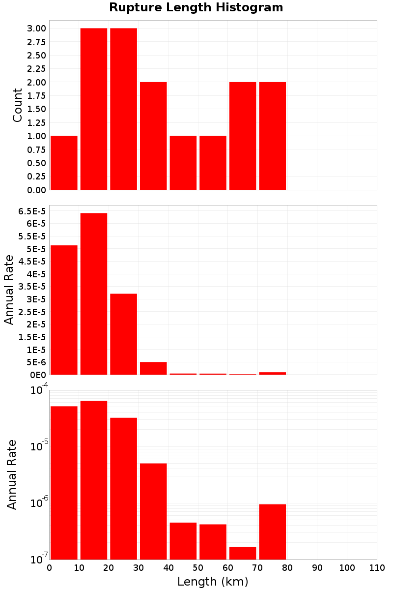 Length Hist