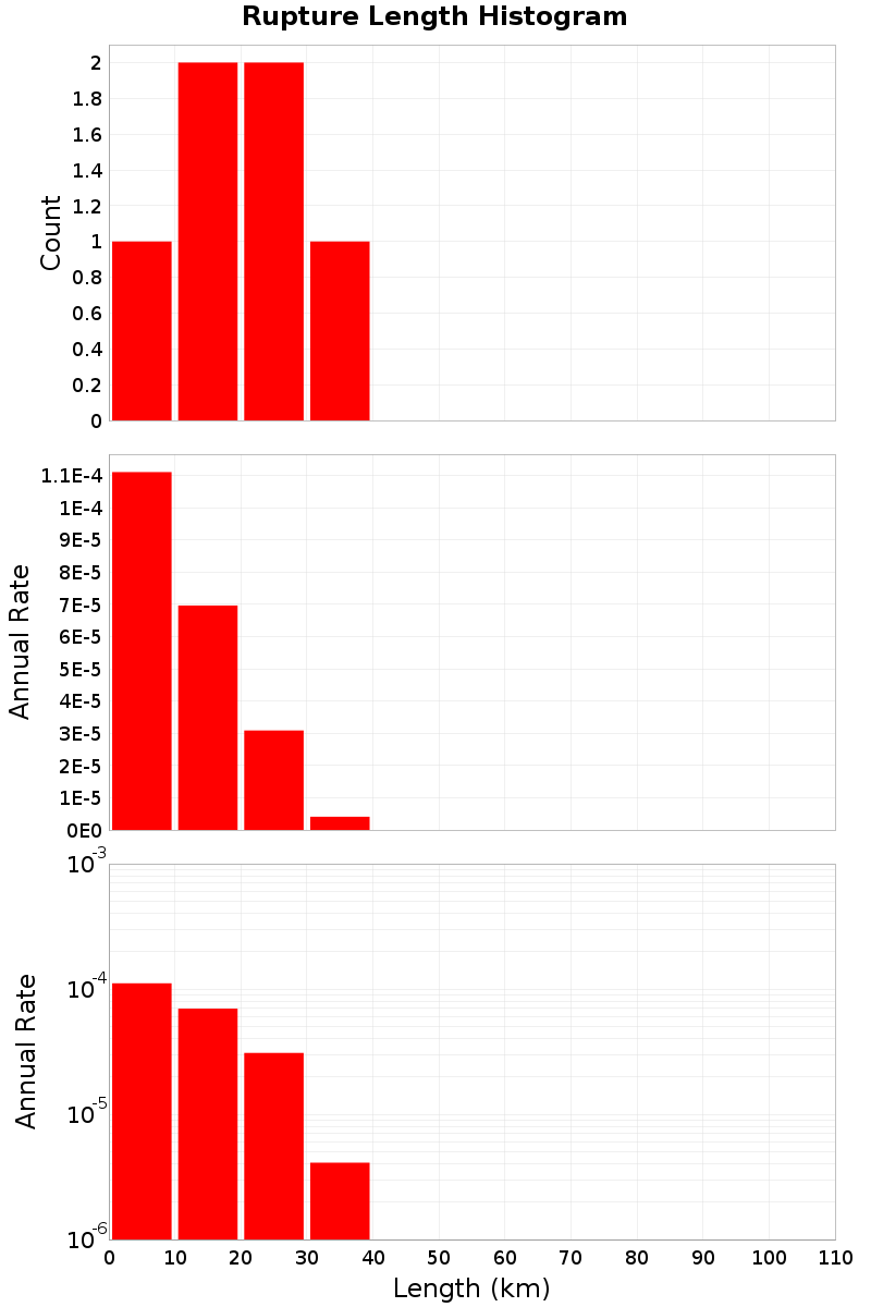 Length Hist