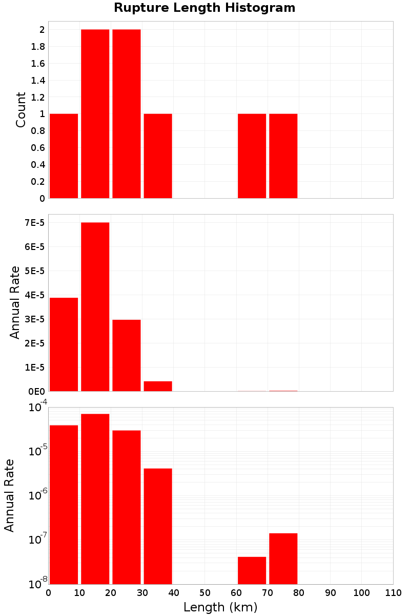 Length Hist